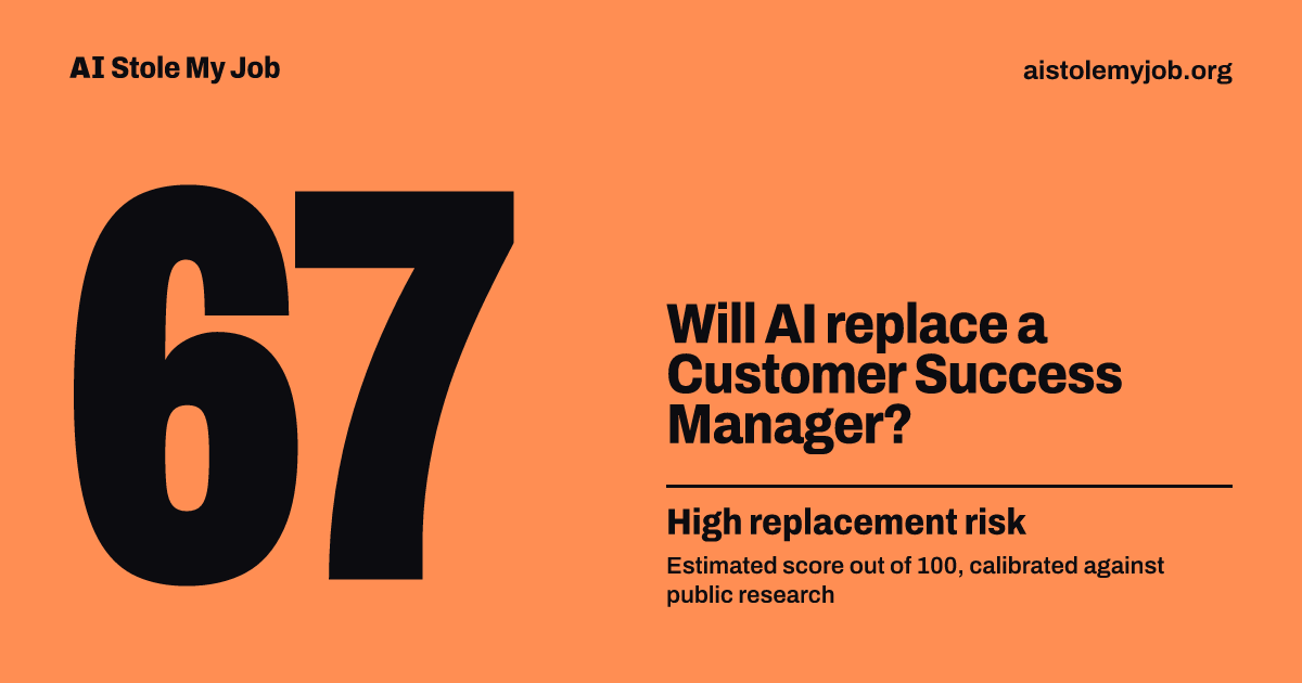 Share card in the high-risk orange: Will AI replace a Customer Success Manager? 67 out of 100, high replacement risk, an estimate. aistolemyjob.org