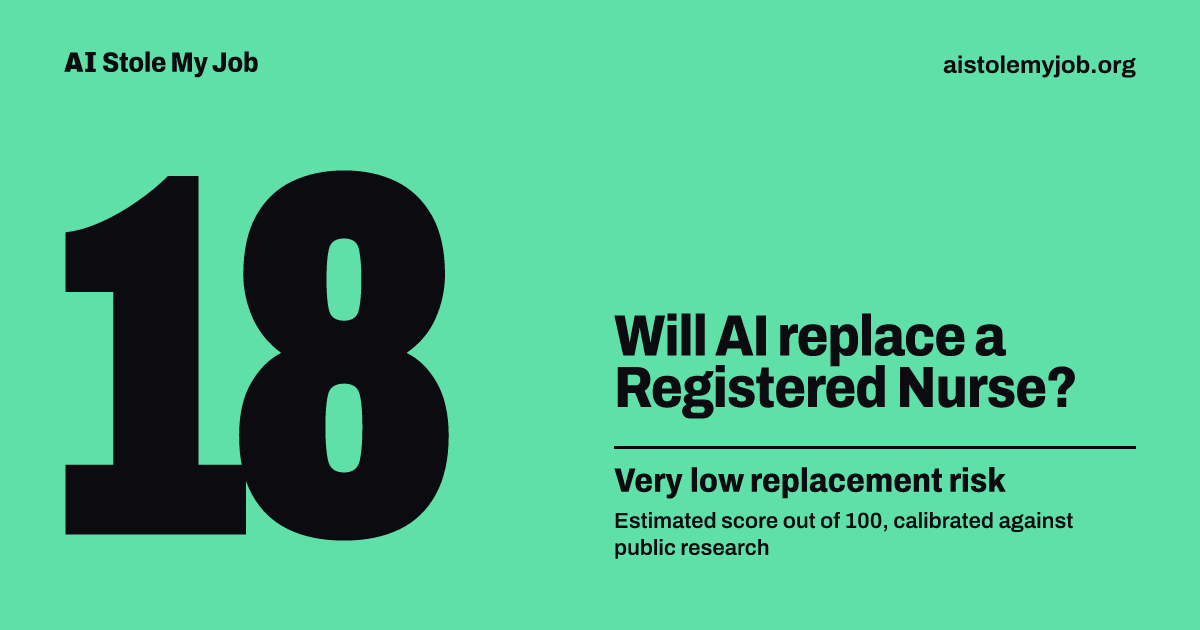 Share card in the very low-risk green: Will AI replace a Registered Nurse? 18 out of 100, very low replacement risk, an estimate. aistolemyjob.org